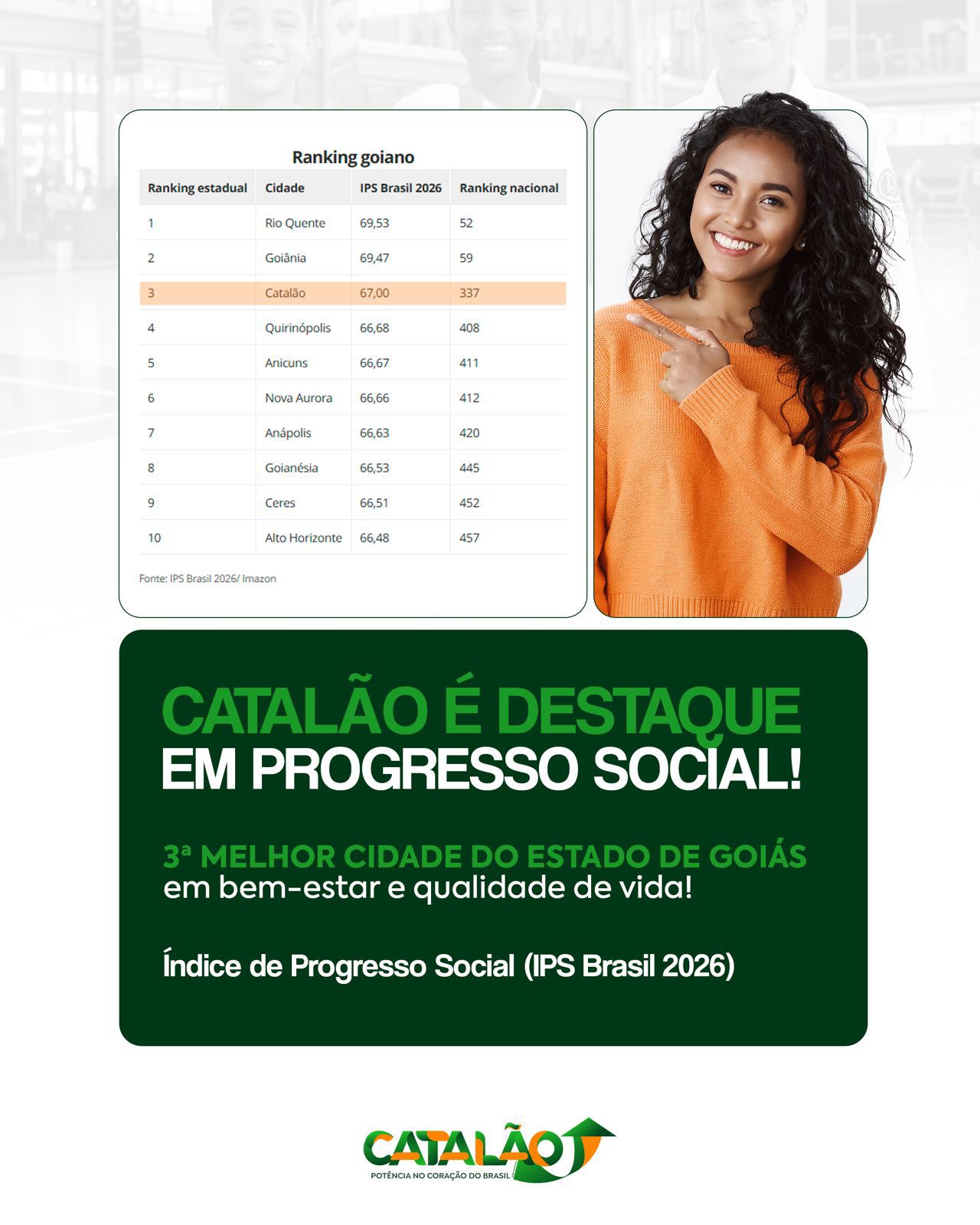 Catalão conquista o 3º lugar em Goiás no Índice de Progresso Social (IPS Brasil 2026)