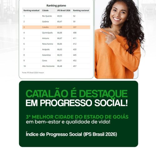 Catalão conquista o 3º lugar em Goiás no Índice de Progresso Social (IPS Brasil 2026)